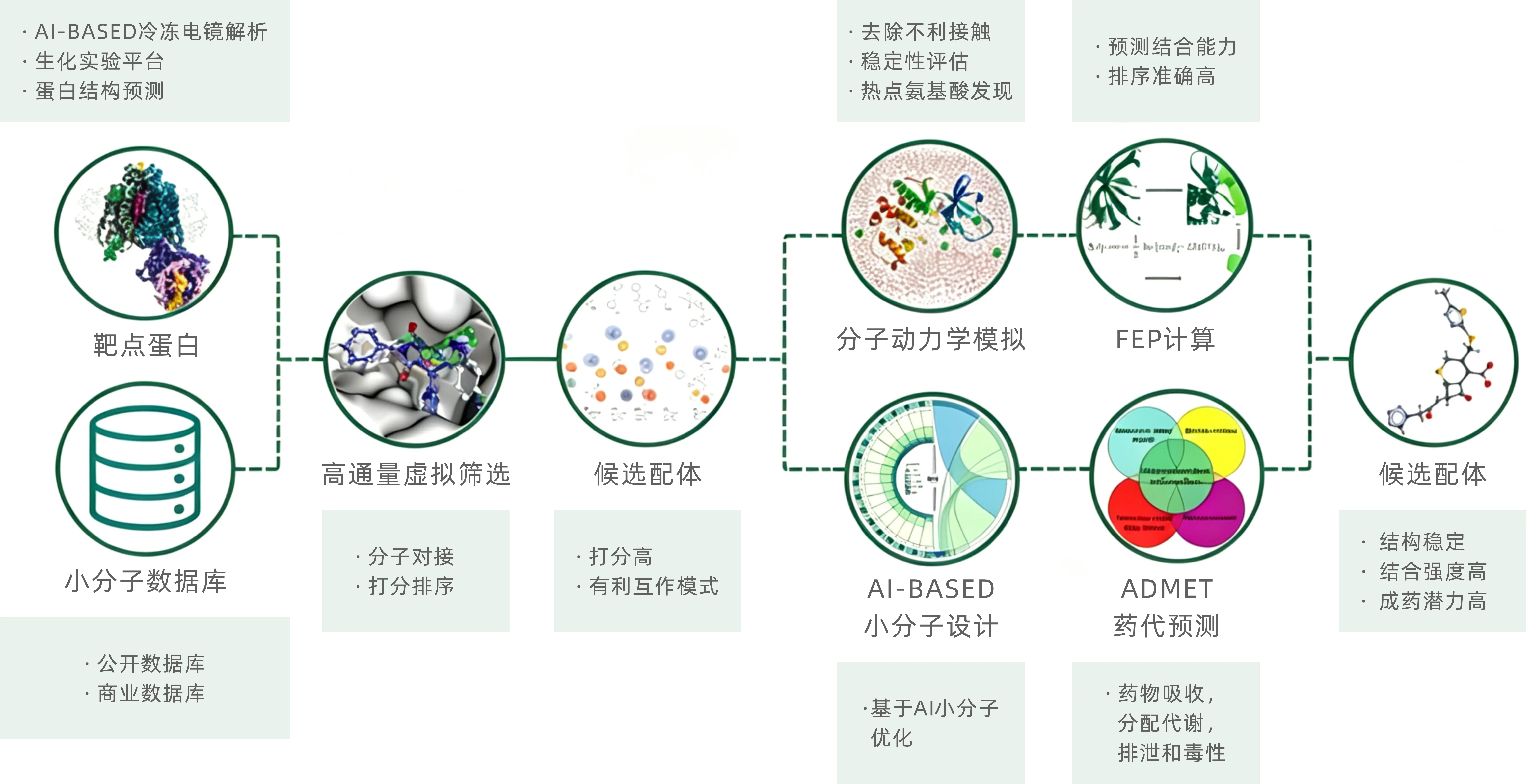 应用场景：神经退行 / 纳米材料
